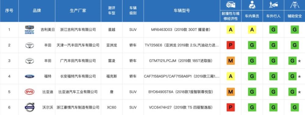 四大指数全优 大众朗逸新锐中保研测试成绩公布