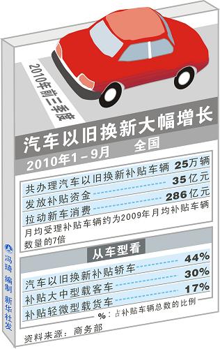 汽车“以旧换新”补贴在哪领？能补多少？