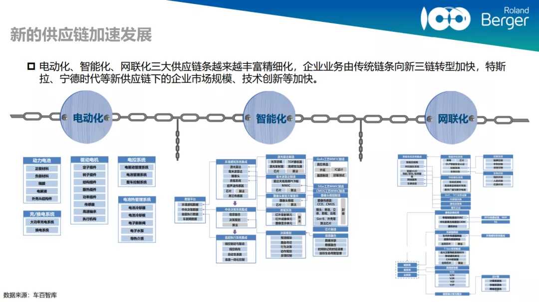 汽车新供应链，究竟在卷什么？