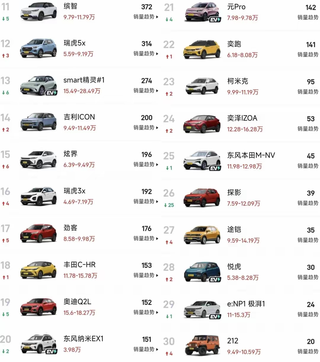 3月成都瑞虎9上牌81辆,SUV销量排名第92名