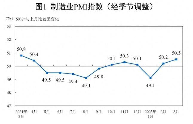 3月制造业景气水平继续回升 我国经济总体保持扩张